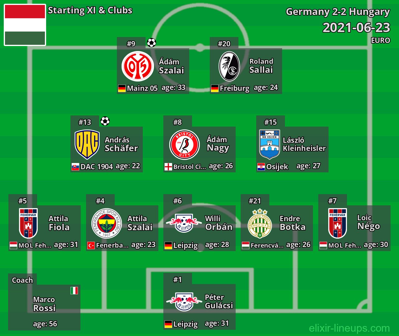 Hungary Starting XI 2021-06-23