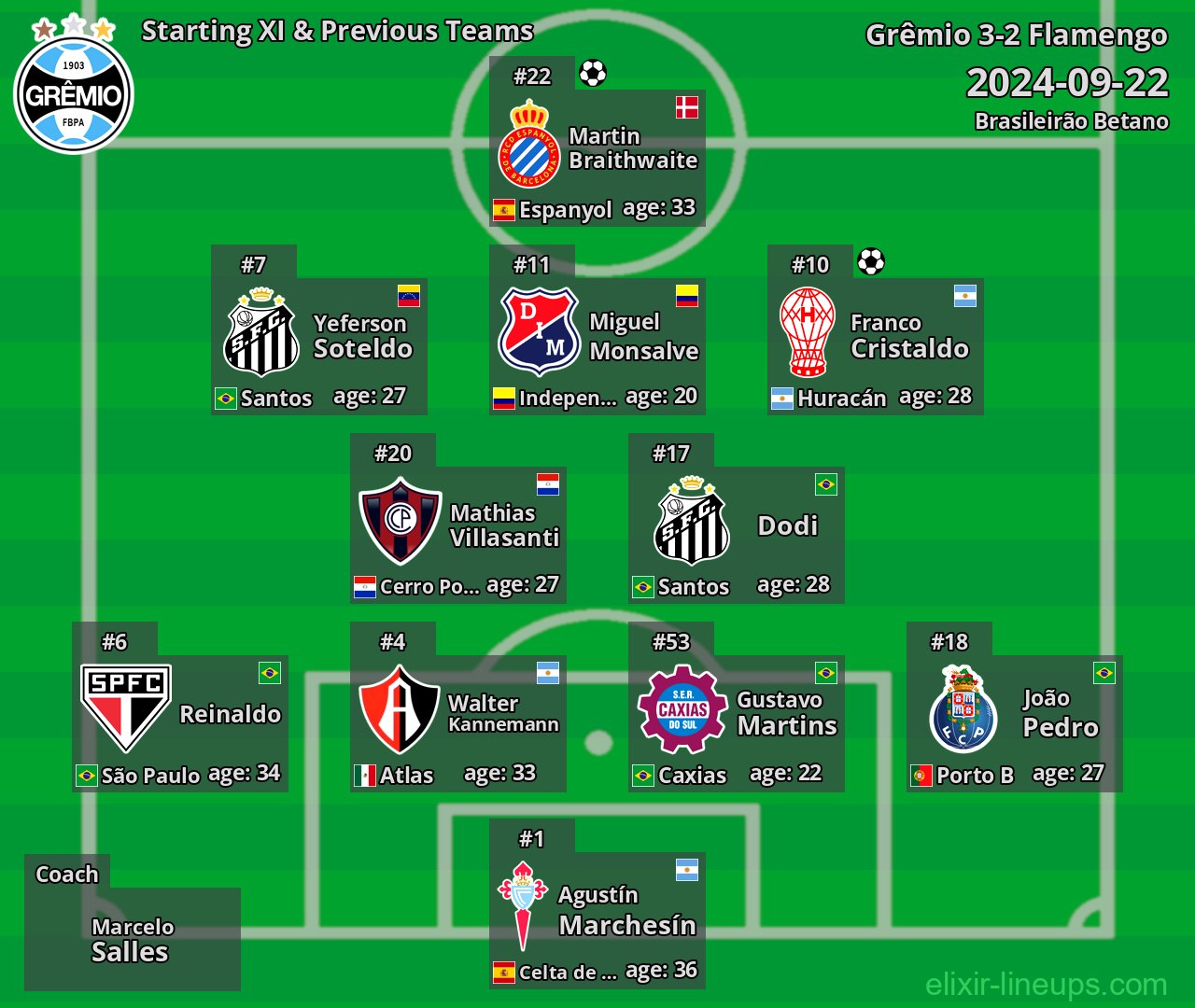 Grêmio Starting XI & Previous Teams 2024-09-22