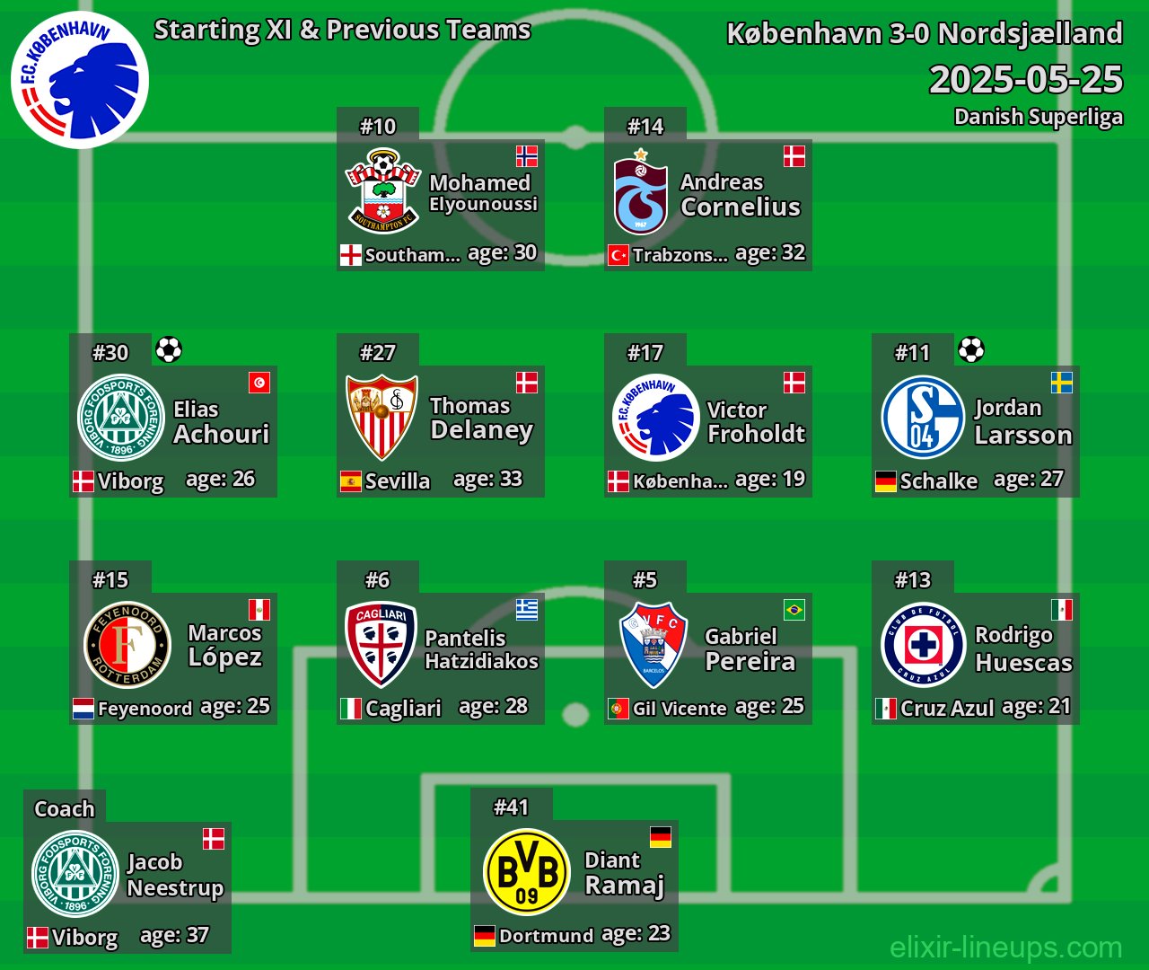 København Starting XI & Previous Teams 2025-05-25