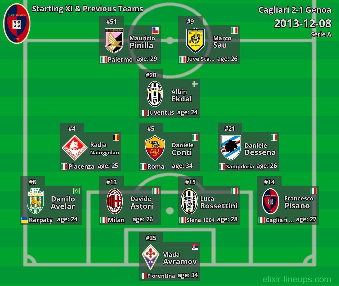 Cagliari Starting XI & Previous Teams 2013-12-08