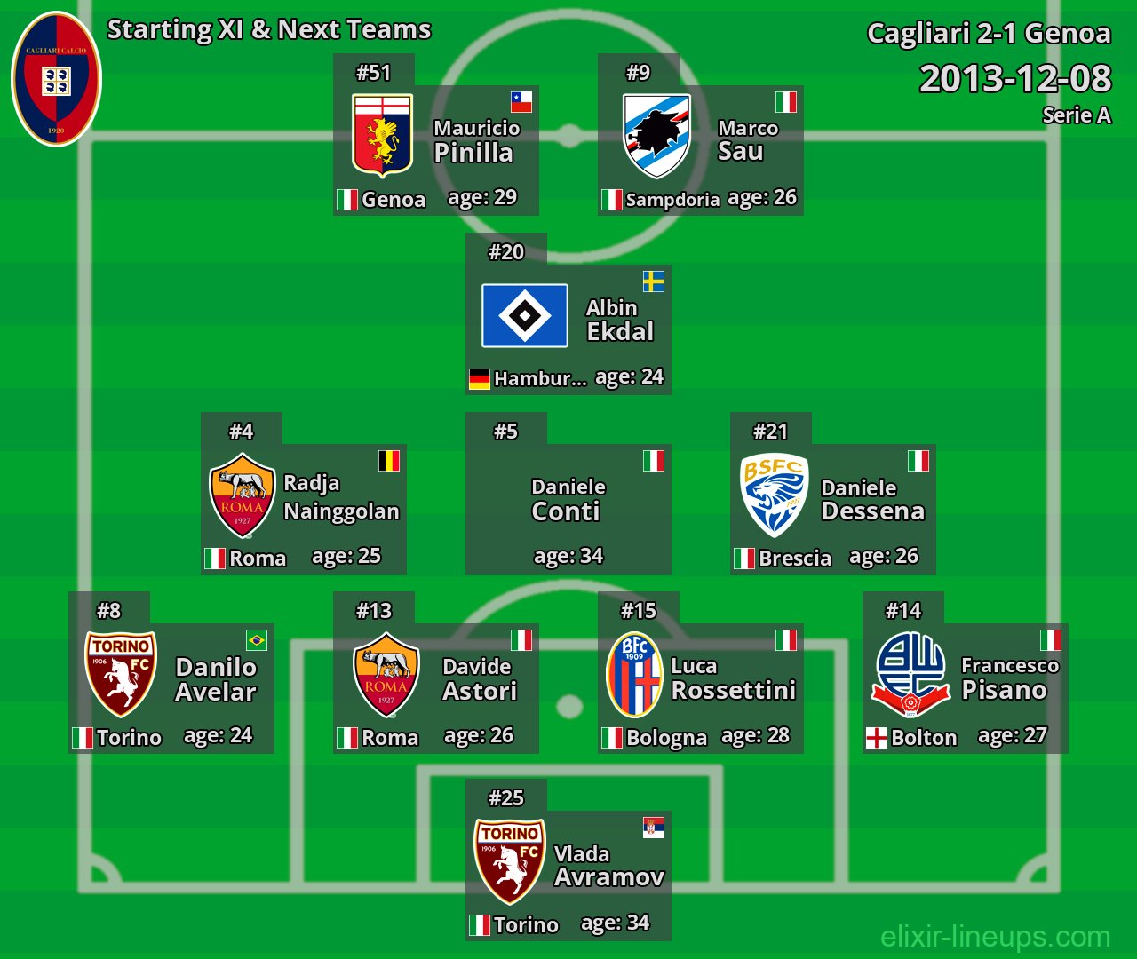 Cagliari Starting XI & Next Teams 2013-12-08