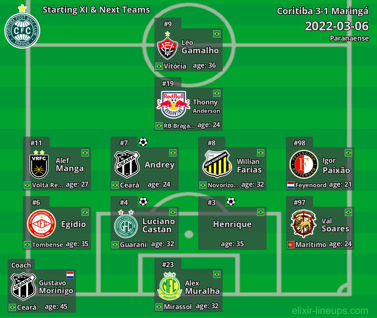Coritiba Starting XI & Next Teams 2022-03-06