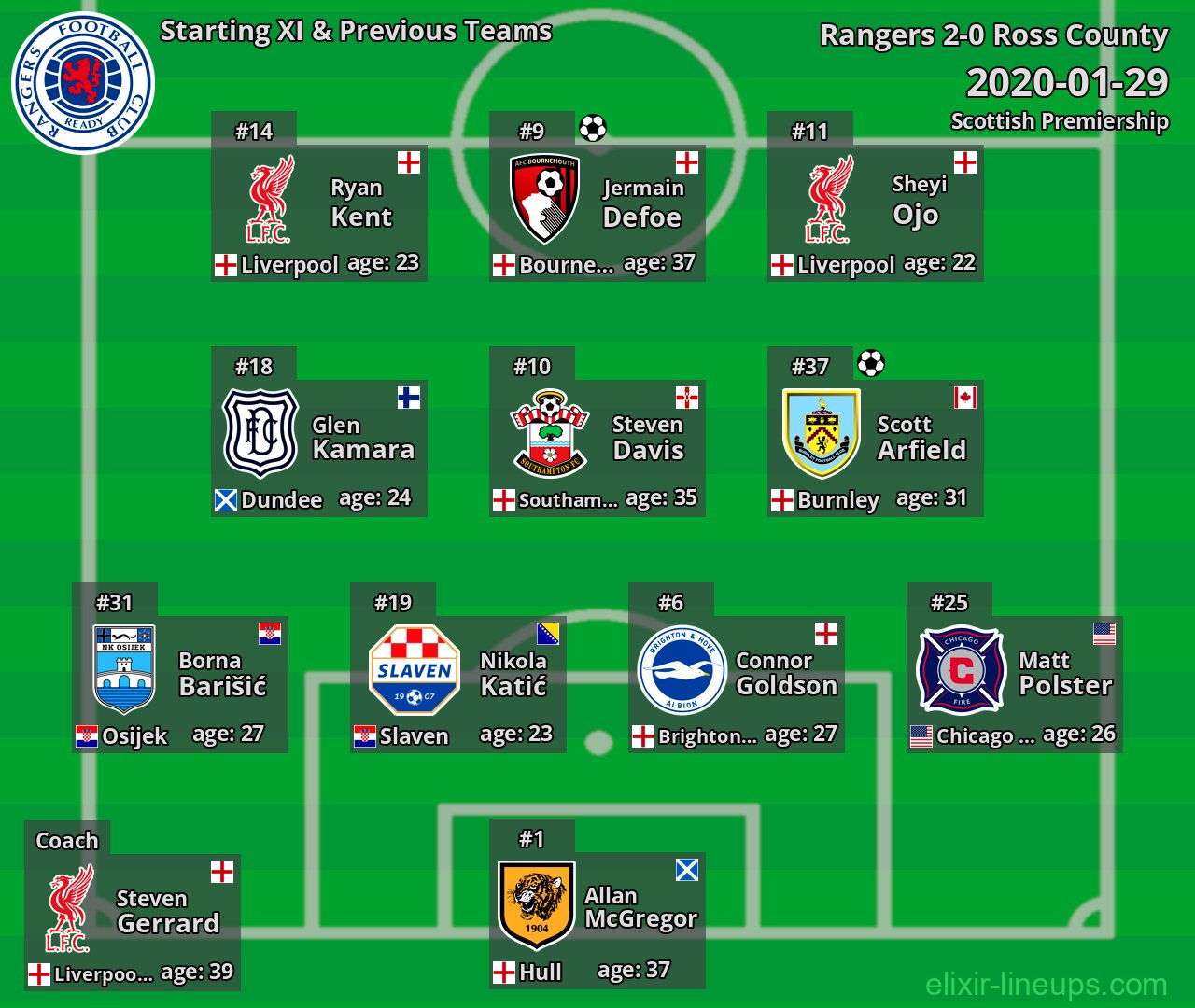 Rangers Starting XI & Previous Teams 2020-01-29
