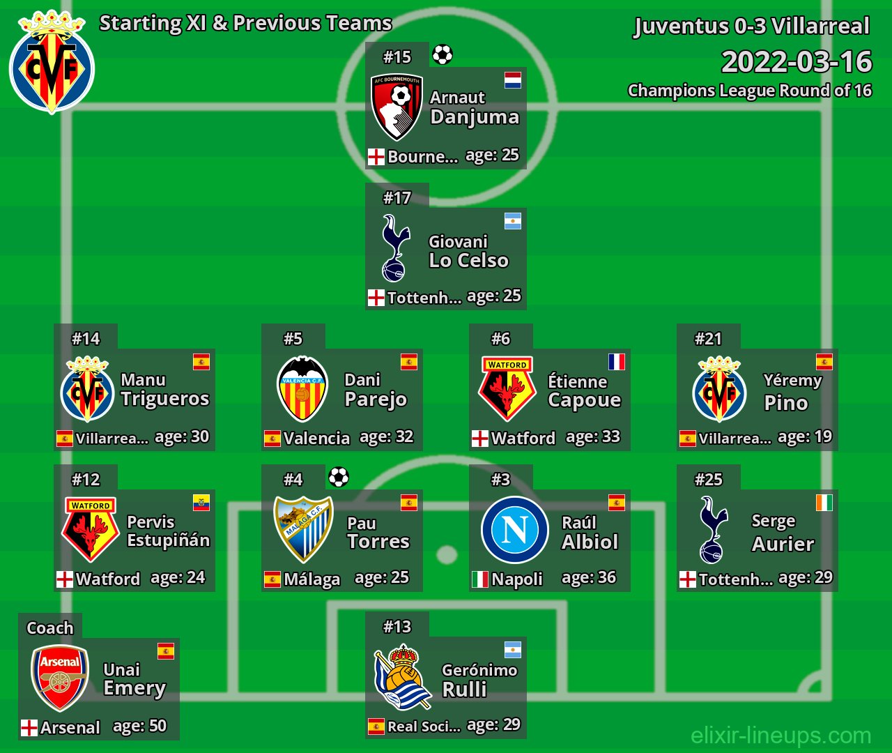 Villarreal Starting XI & Previous Teams 2022-03-16