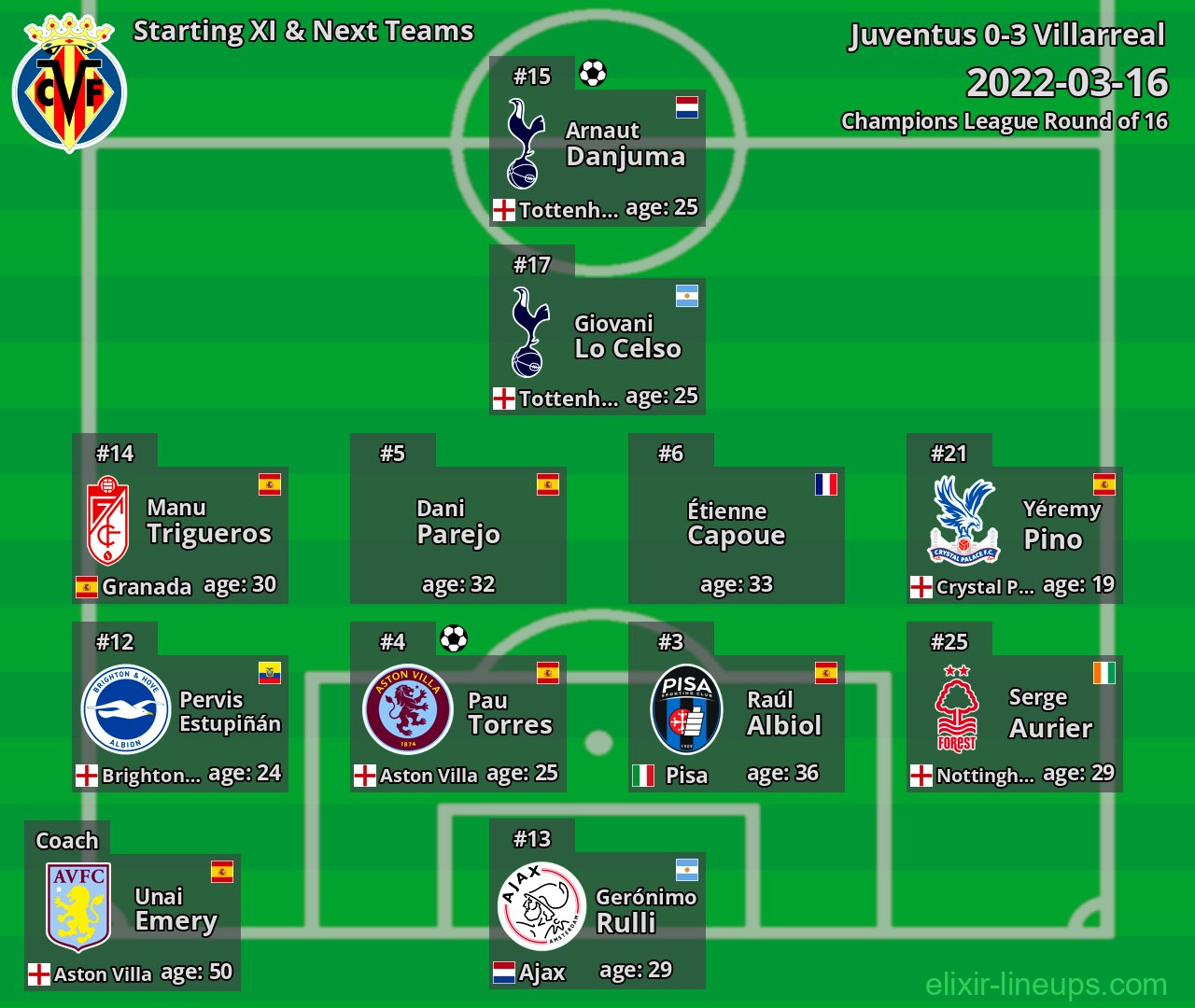 Villarreal Starting XI & Next Teams 2022-03-16