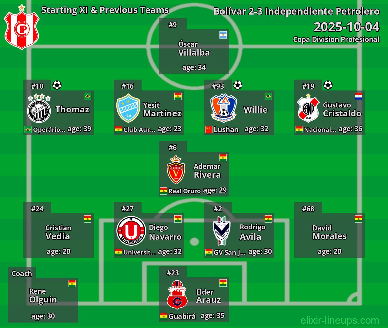 Independiente Petrolero Starting XI & Previous Teams 2025-10-04