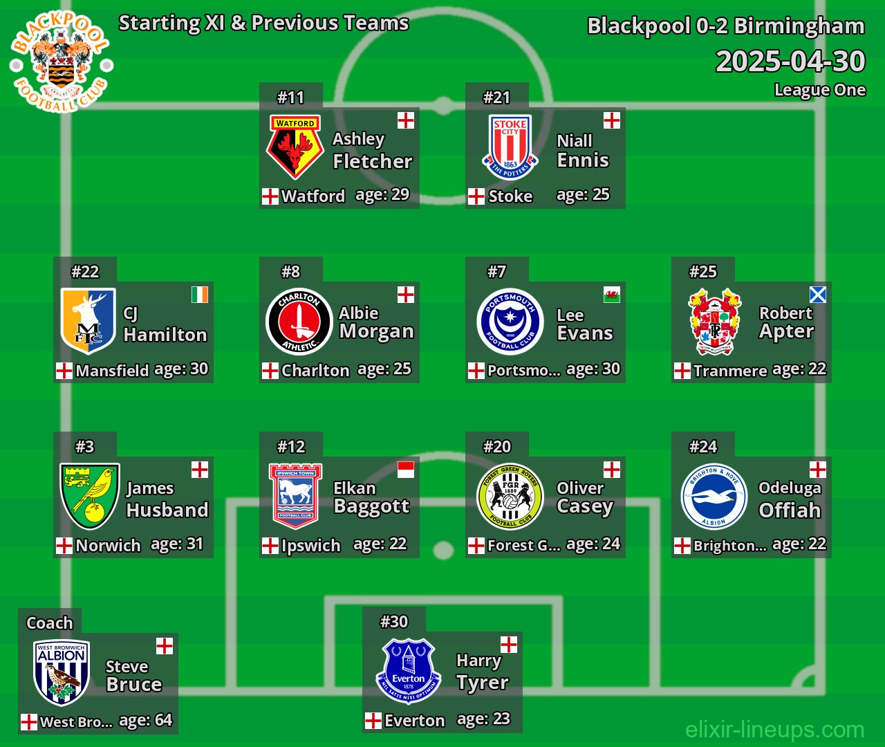 Blackpool Starting XI & Previous Teams 2025-04-30
