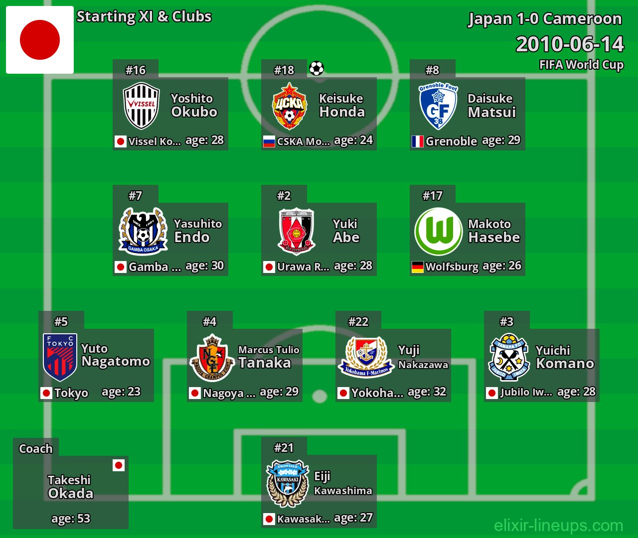 Japan Starting XI 2010-06-14