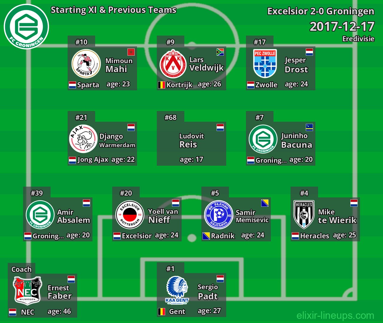 Groningen Starting XI & Previous Teams 2017-12-17