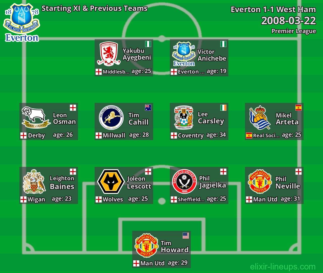 Everton Starting XI & Previous Teams 2008-03-22