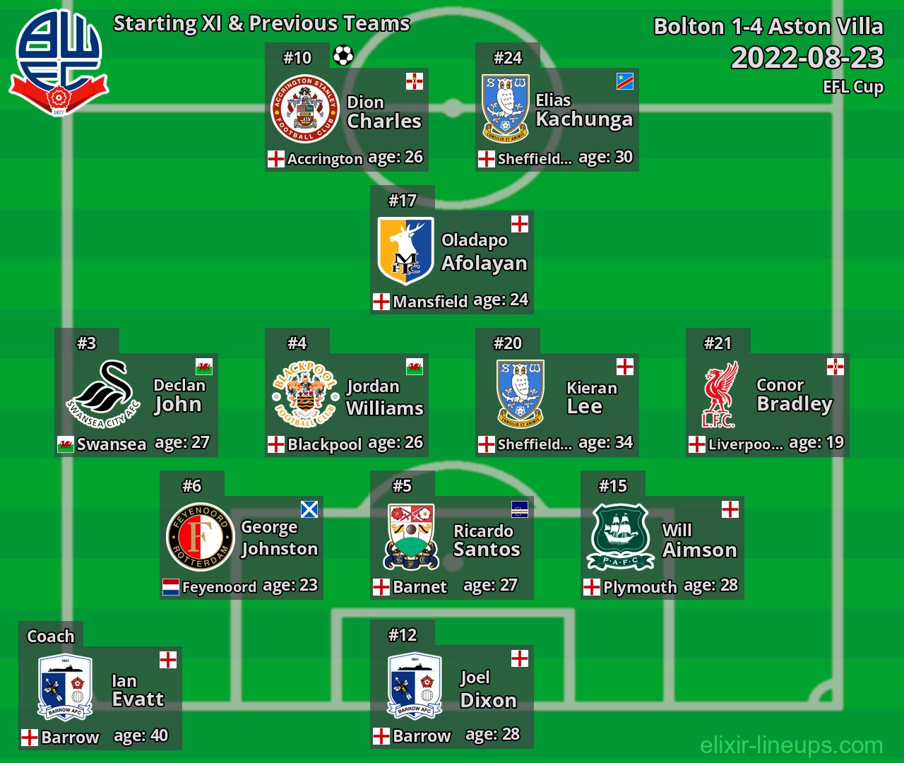 Bolton Starting XI & Previous Teams 2022-08-23