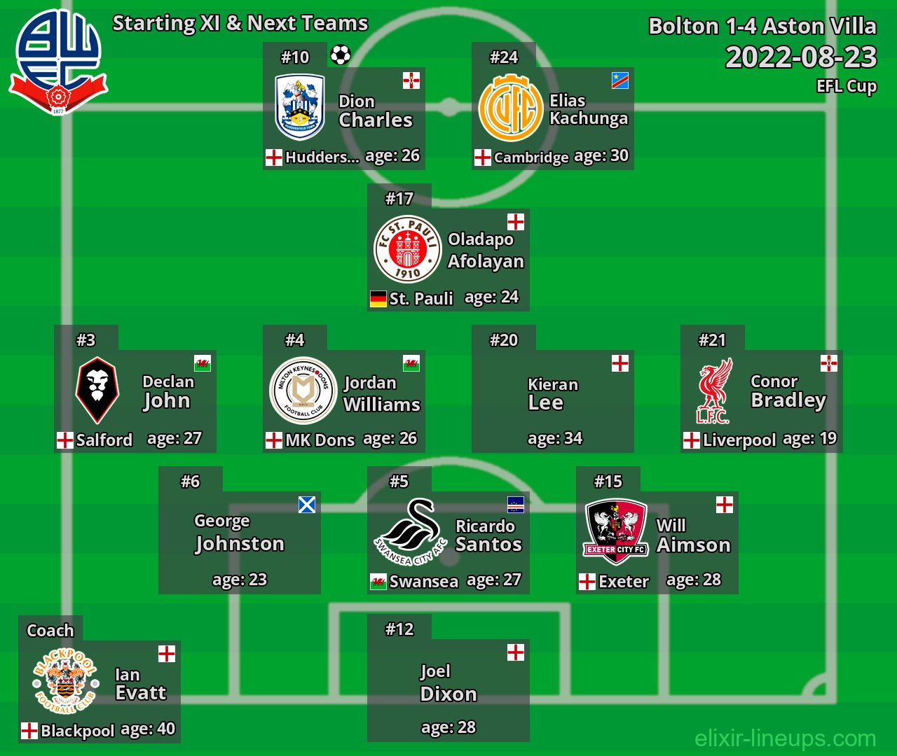 Bolton Starting XI & Next Teams 2022-08-23