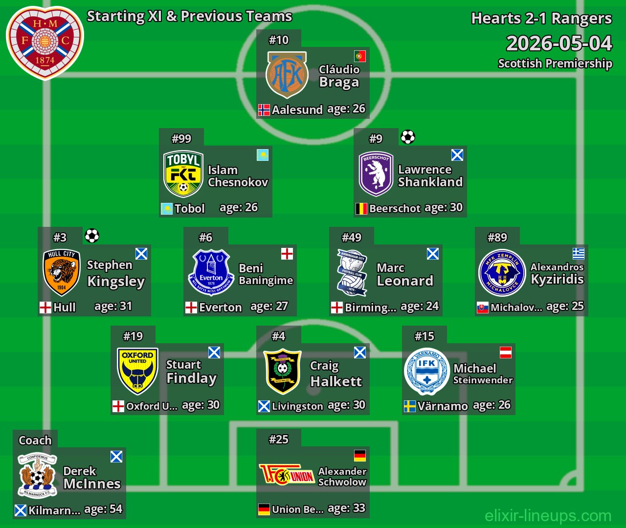 Hearts Starting XI & Previous Teams 2026-05-04