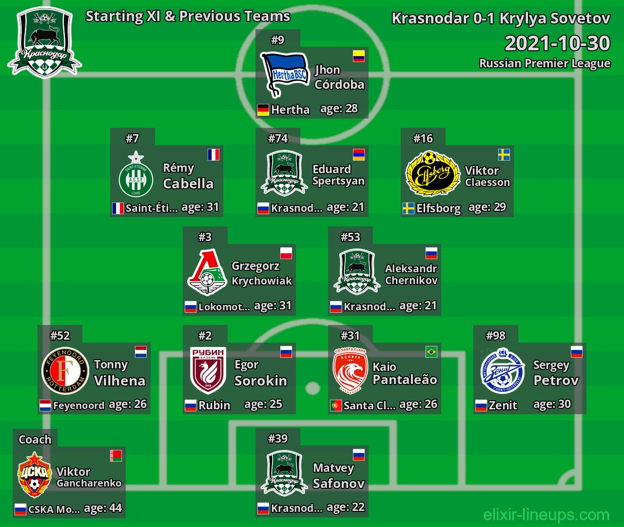 Krasnodar Starting XI & Previous Teams 2021-10-30