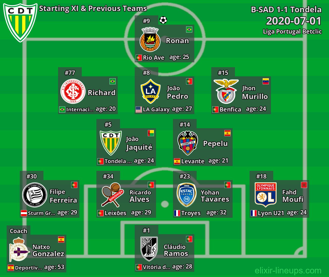 Tondela Starting XI & Previous Teams 2020-07-01
