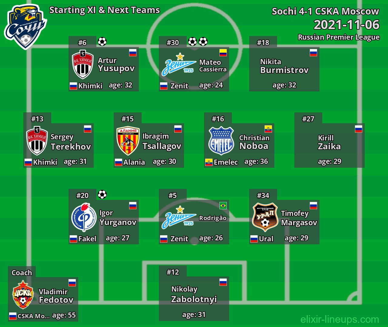 Sochi Starting XI & Next Teams 2021-11-06