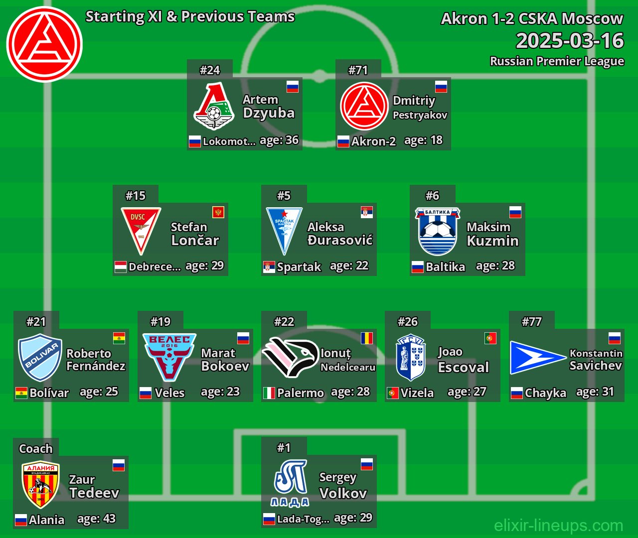 Akron Starting XI & Previous Teams 2025-03-16
