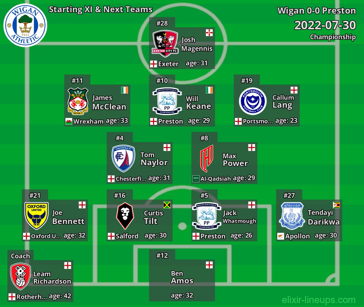 Wigan Starting XI & Next Teams 2022-07-30