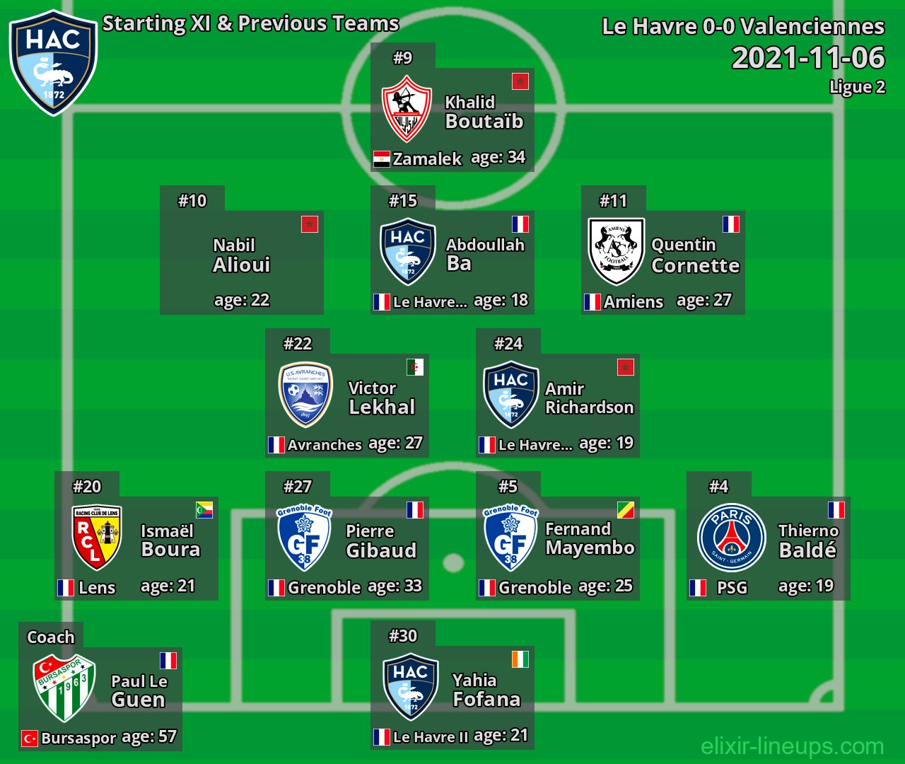 Le Havre Starting XI & Previous Teams 2021-11-06