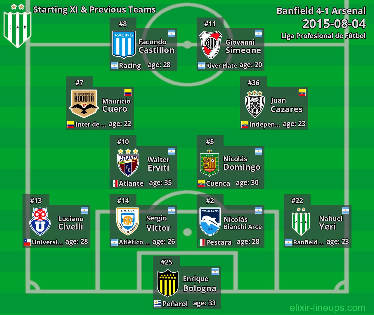 Banfield Starting XI & Previous Teams 2015-08-04