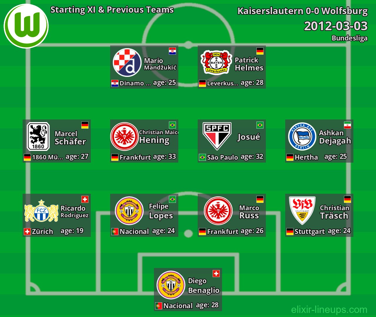 Wolfsburg Starting XI & Previous Teams 2012-03-03