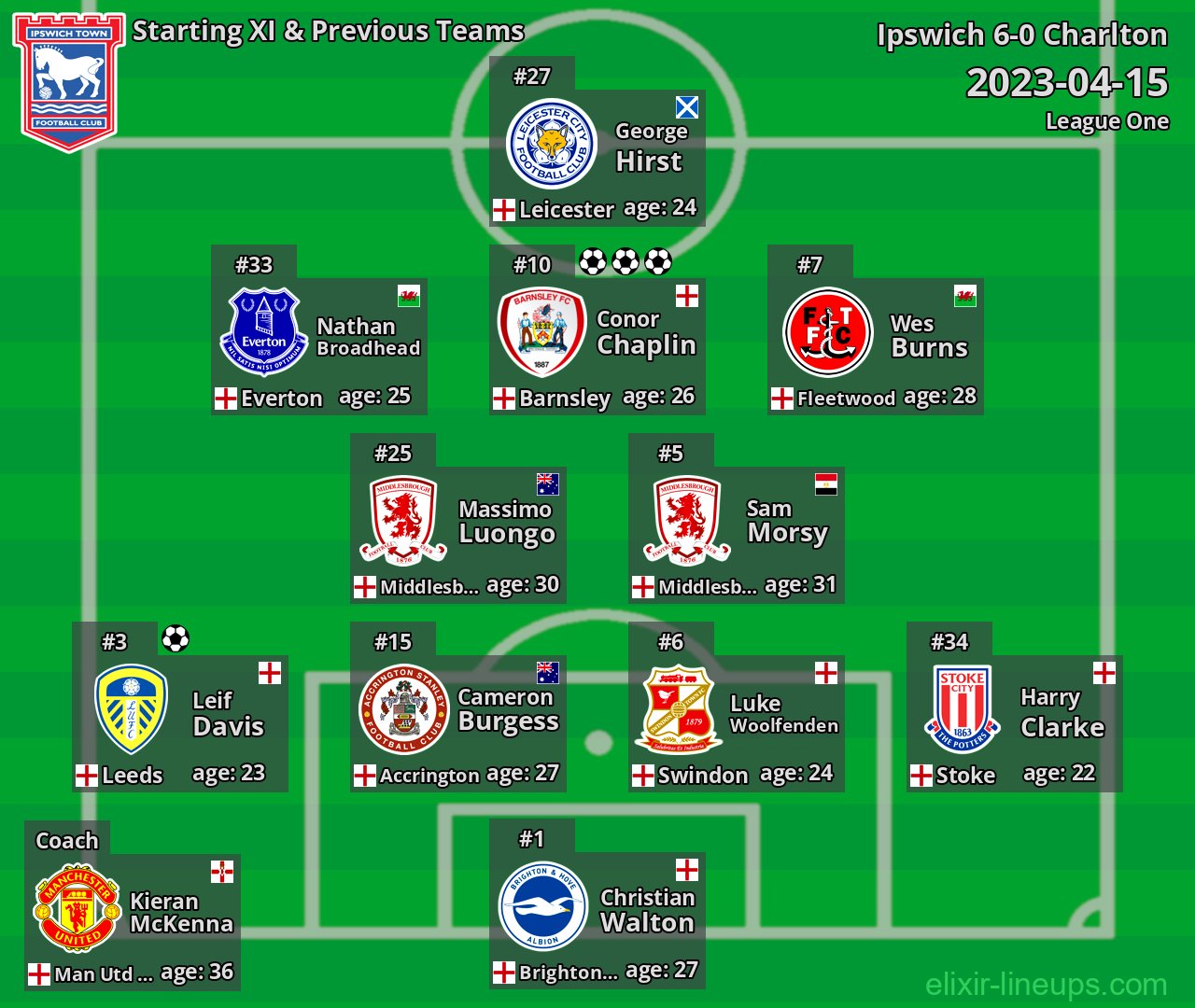 Ipswich Starting XI & Previous Teams 2023-04-15