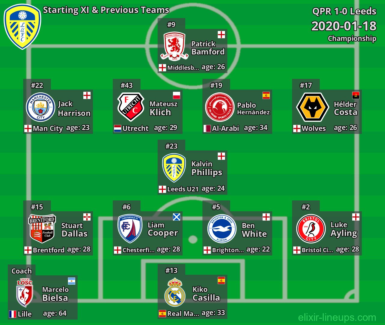 Leeds Starting XI & Previous Teams 2020-01-18