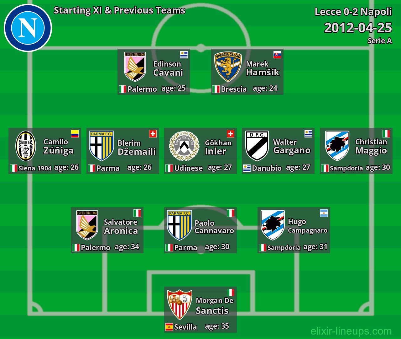 Napoli Starting XI & Previous Teams 2012-04-25