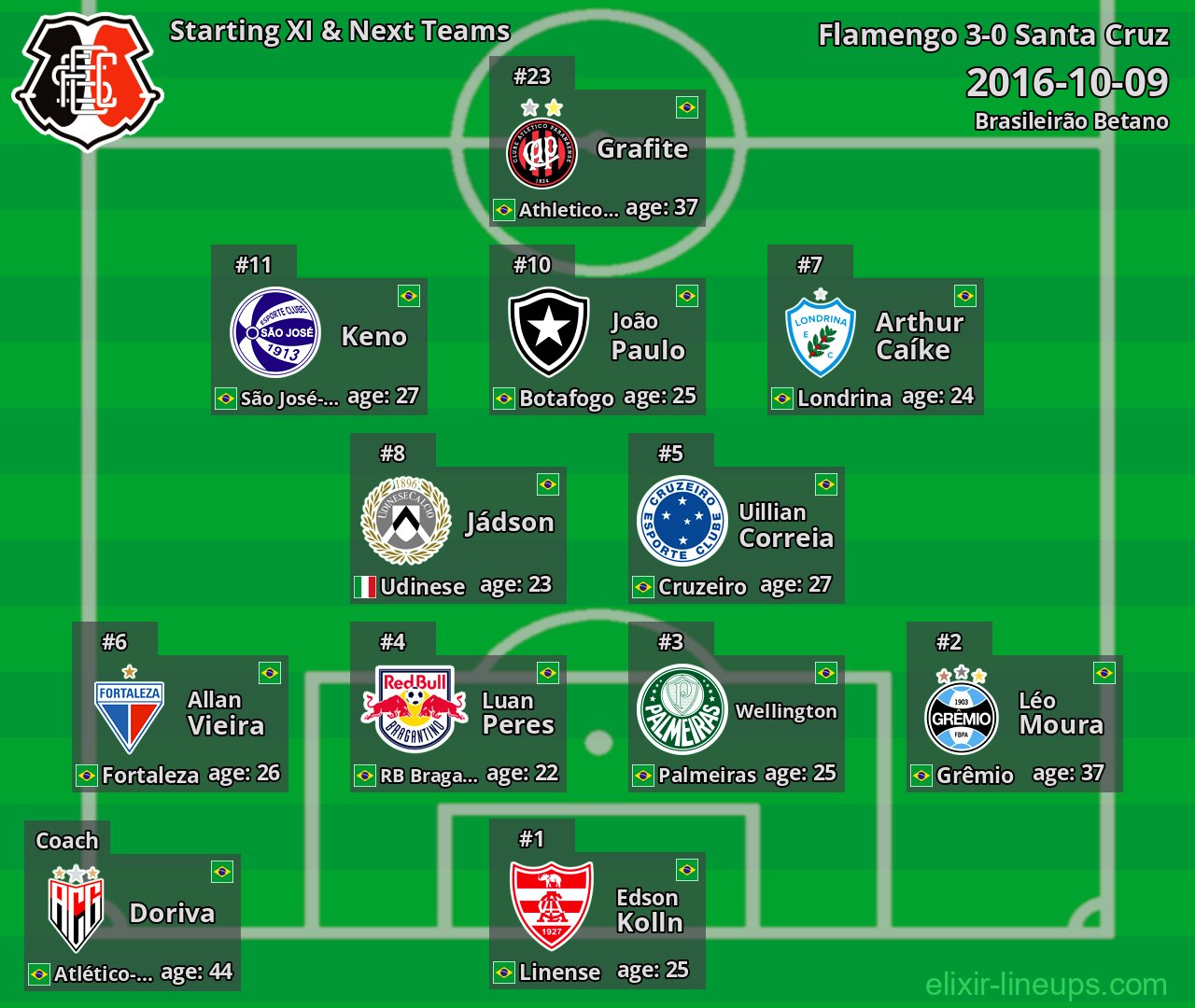 Santa Cruz Starting XI & Next Teams 2016-10-09
