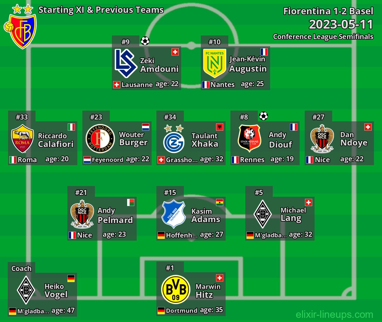Basel Starting XI & Previous Teams 2023-05-11