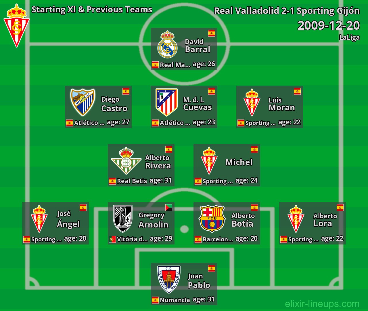 Sporting Gijón Starting XI & Previous Teams 2009-12-20
