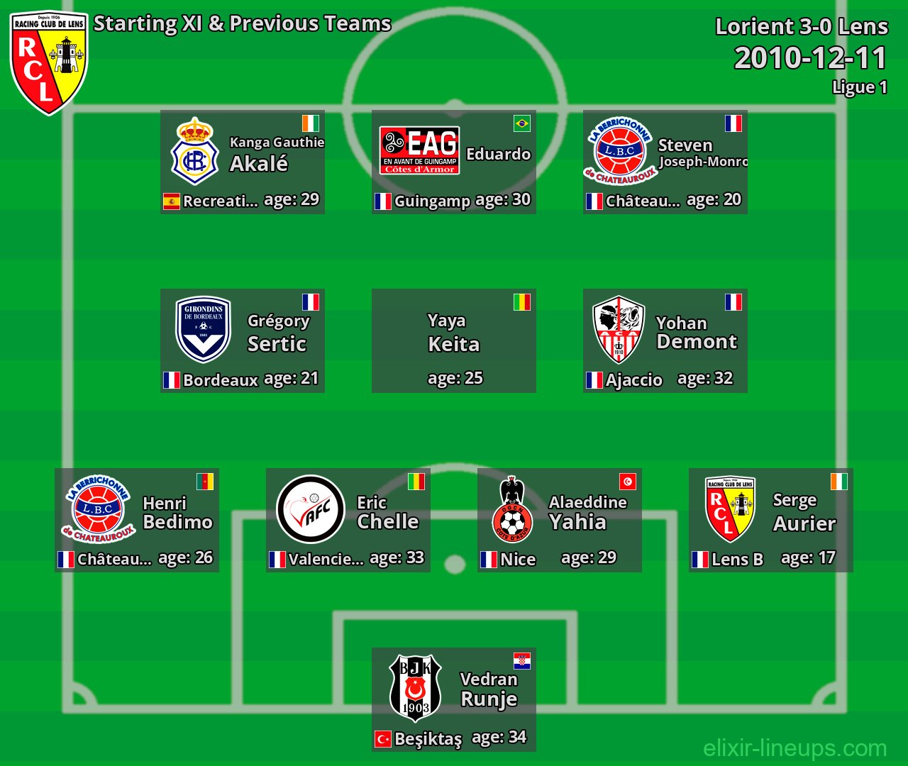 Lens Starting XI & Previous Teams 2010-12-11