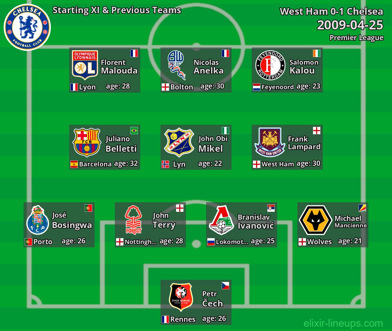 Chelsea Starting XI & Previous Teams 2009-04-25
