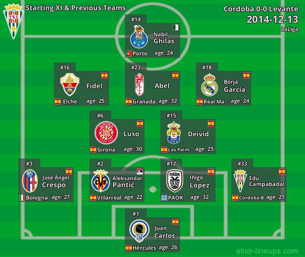 Córdoba Starting XI & Previous Teams 2014-12-13