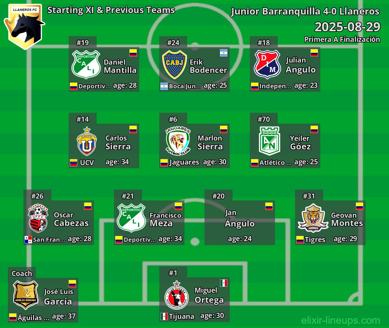 Llaneros Starting XI & Previous Teams 2025-08-29