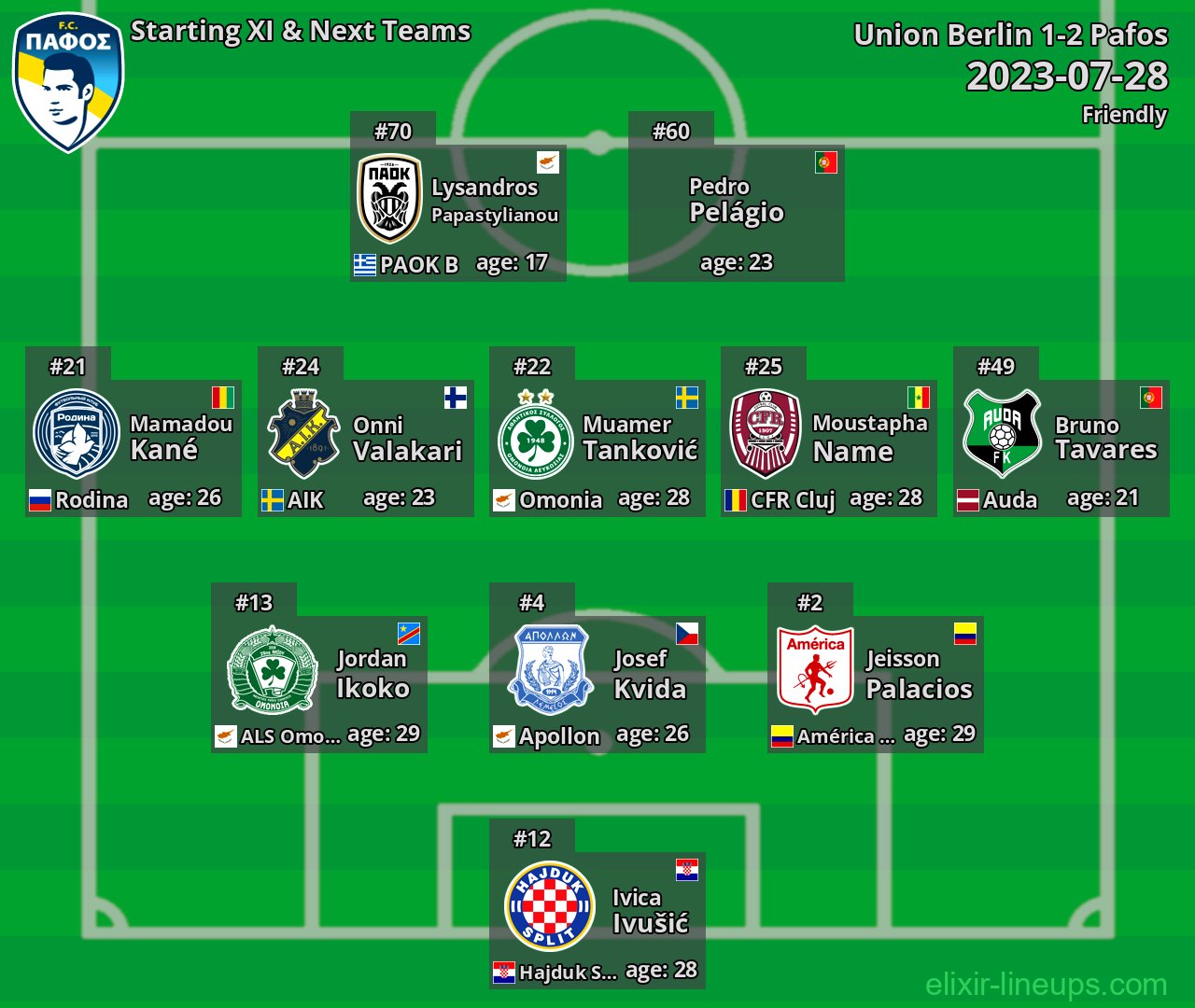 Pafos Starting XI & Next Teams 2023-07-28