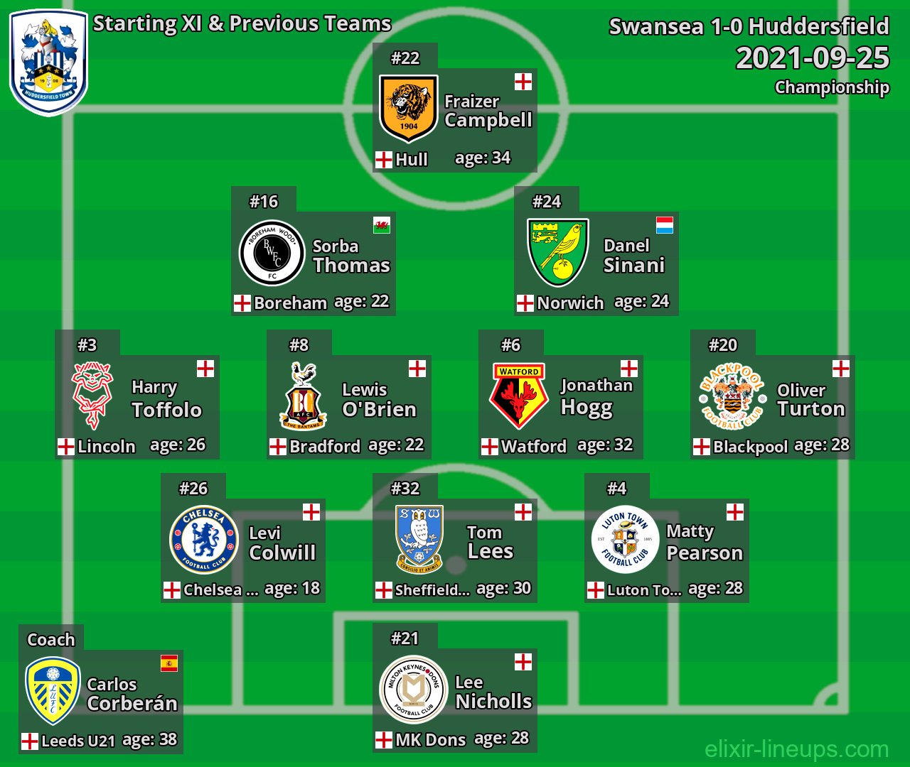 Huddersfield Starting XI & Previous Teams 2021-09-25