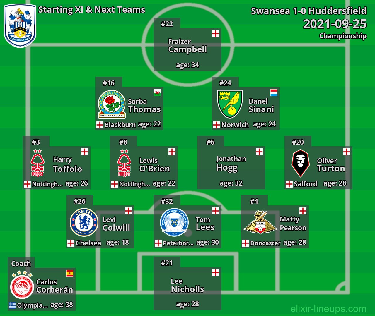 Huddersfield Starting XI & Next Teams 2021-09-25