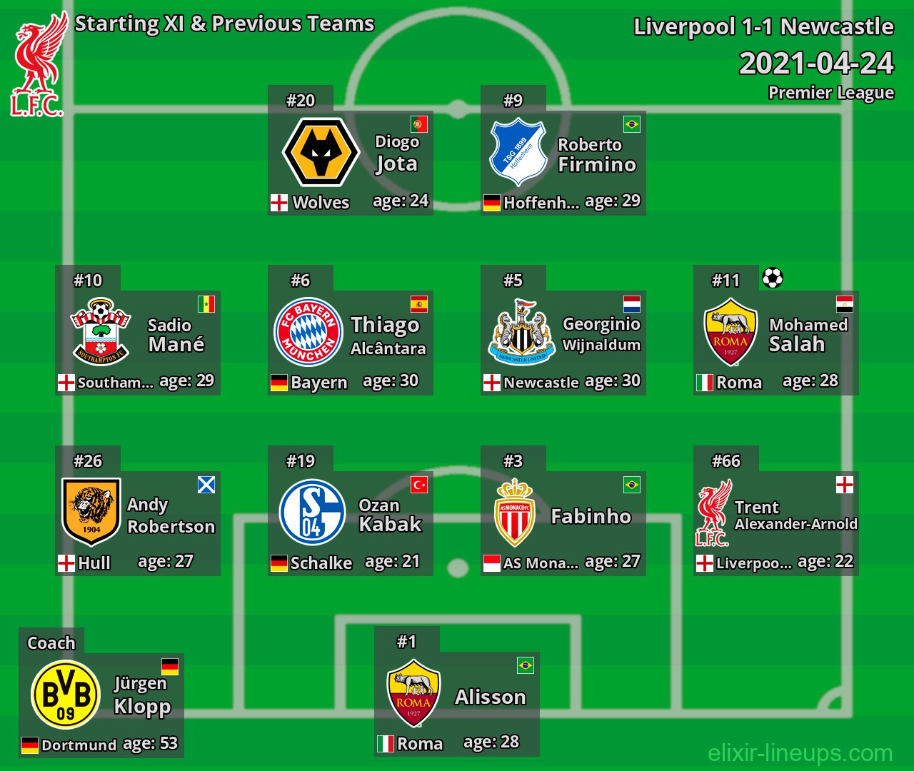 Liverpool Starting XI & Previous Teams 2021-04-24