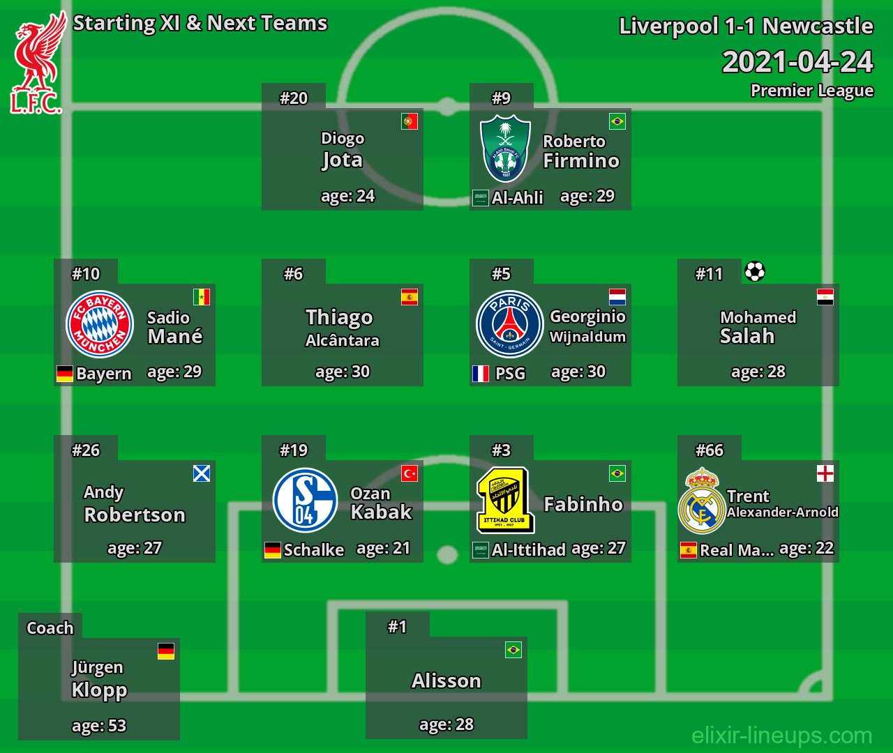 Liverpool Starting XI & Next Teams 2021-04-24