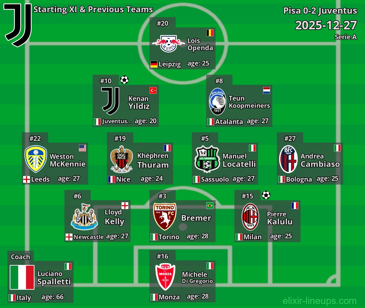 Juventus Starting XI & Previous Teams 2025-12-27