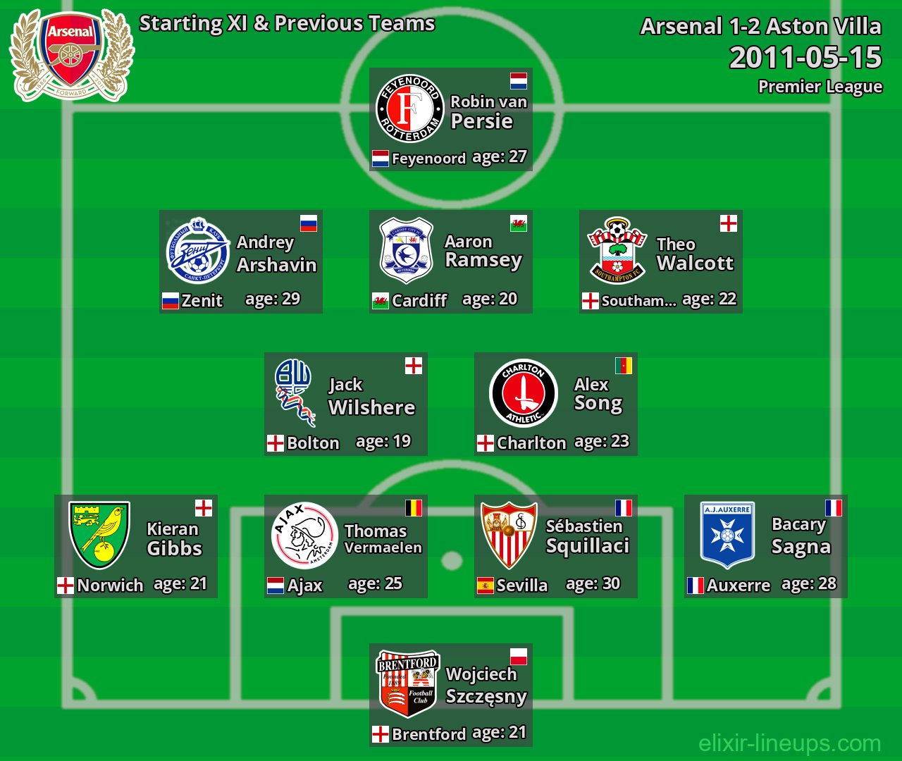 Arsenal Starting XI & Previous Teams 2011-05-15