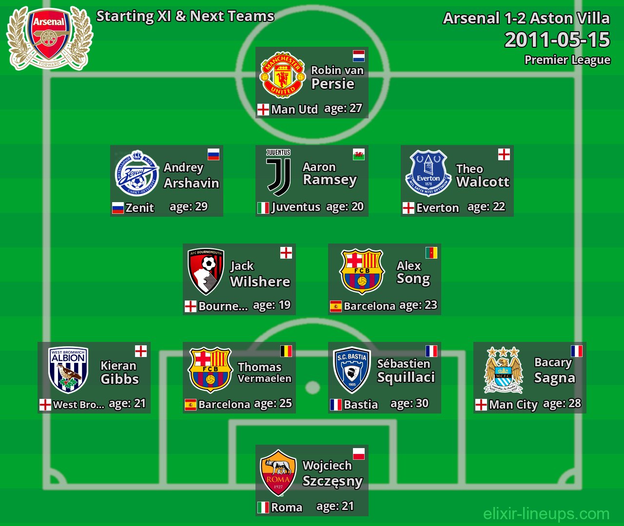 Arsenal Starting XI & Next Teams 2011-05-15