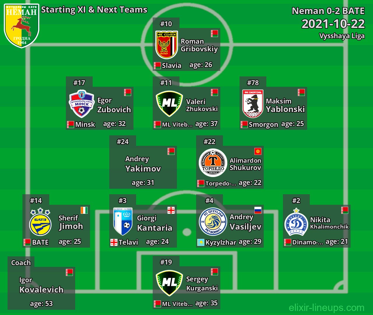 Neman Starting XI & Next Teams 2021-10-22