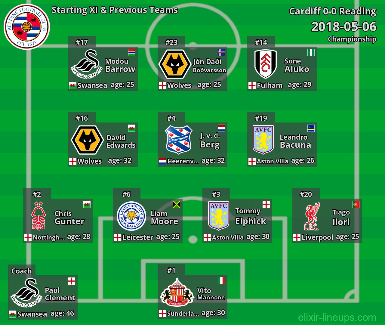 Reading Starting XI & Previous Teams 2018-05-06