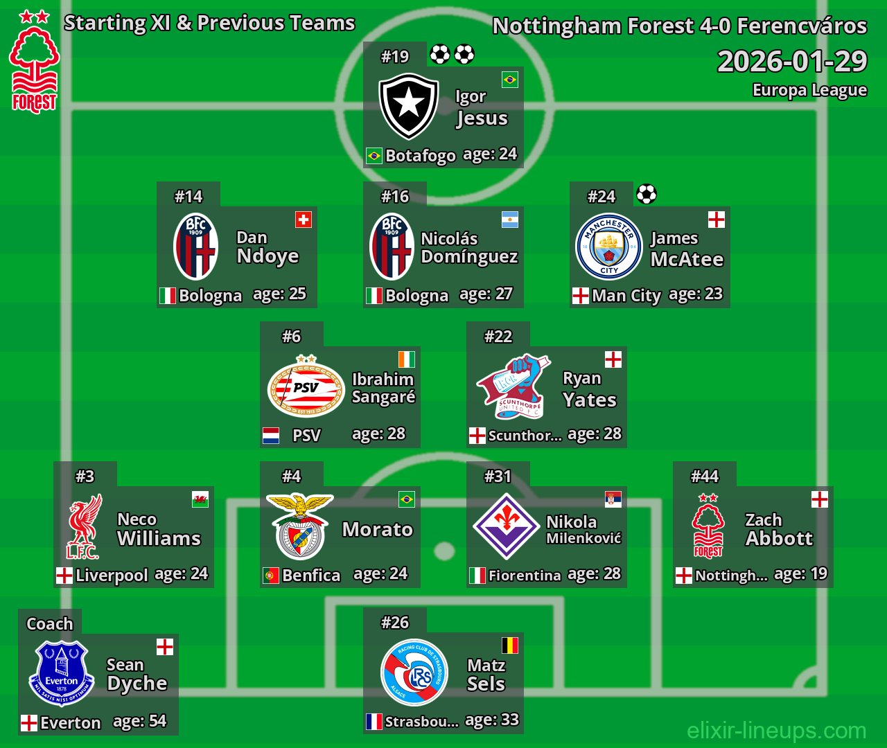 Nottingham Forest Starting XI & Previous Teams 2026-01-29