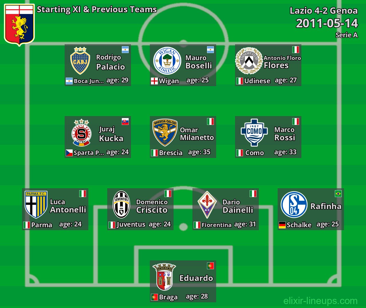Genoa Starting XI & Previous Teams 2011-05-14