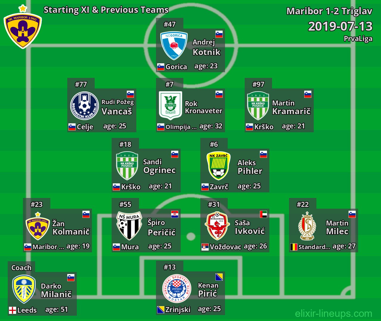 Maribor Starting XI & Previous Teams 2019-07-13