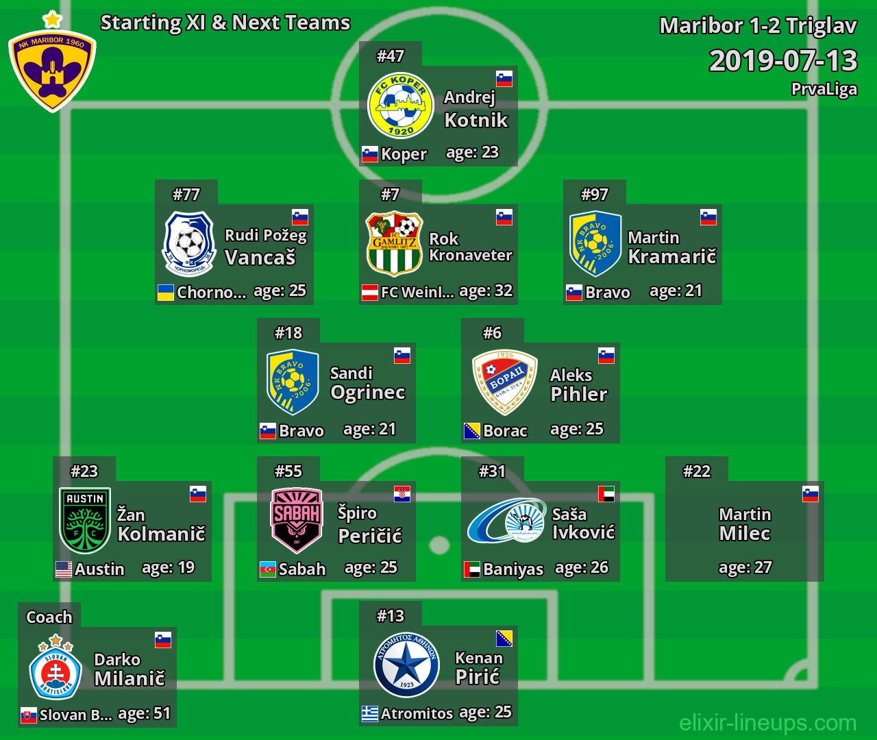 Maribor Starting XI & Next Teams 2019-07-13