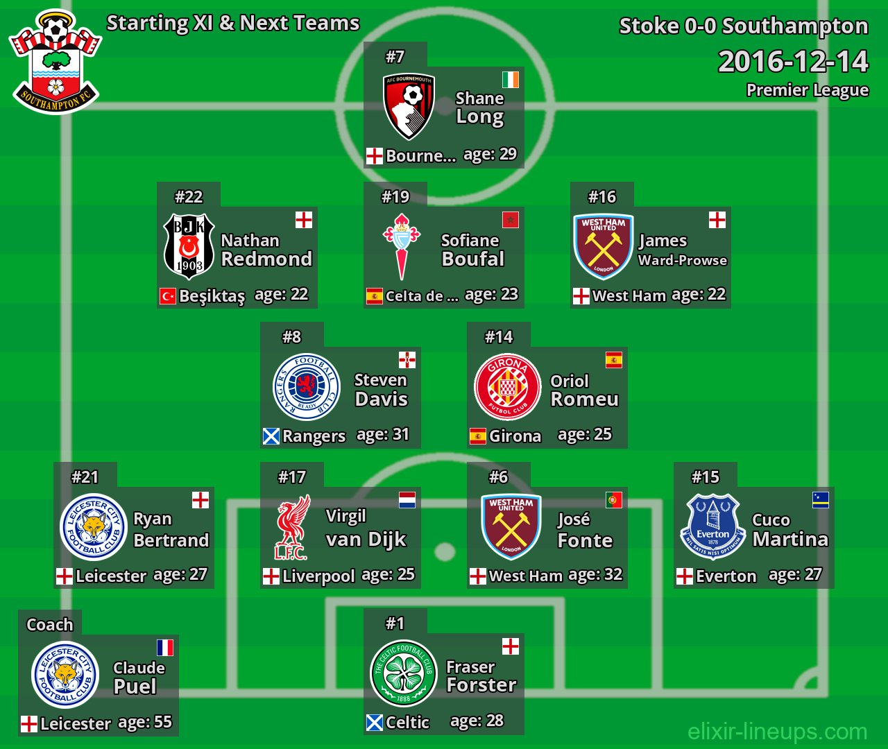 Southampton Starting XI & Next Teams 2016-12-14